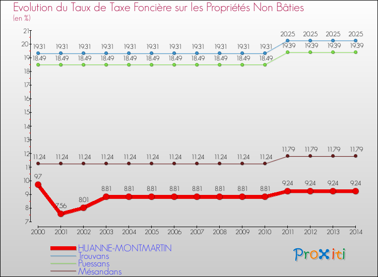 Evolution du taux de la taxe foncière sur les immeubles et terrains non batis pour HUANNE-MONTMARTIN et les communes proches de 2000 à 2014 Comparaison des taux de la taxe foncière sur les immeubles et terrains non batis pour HUANNE-MONTMARTIN et les communes voisines de 2000 à 2014