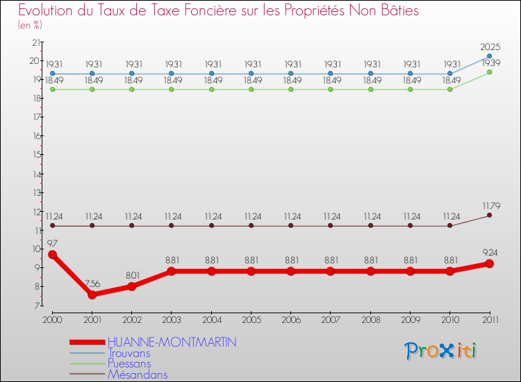 Evolution du taux de la taxe foncière sur les immeubles et terrains non batis pour HUANNE-MONTMARTIN et les communes proches Comparaison des taux de la taxe foncière sur les immeubles et terrains non batis pour HUANNE-MONTMARTIN et les communes voisines