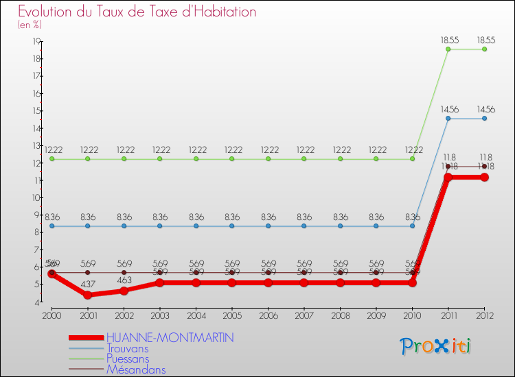 Evolution du taux de la taxe d'habitation pour HUANNE-MONTMARTIN et les communes proches Comparaison des taux de la taxe d'habitation pour HUANNE-MONTMARTIN et les communes voisines
