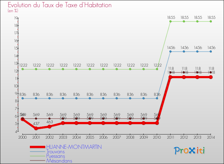 Evolution du taux de la taxe d'habitation pour HUANNE-MONTMARTIN et les communes proches de 2000 à 2014 Comparaison des taux de la taxe d'habitation pour HUANNE-MONTMARTIN et les communes voisines de 2000 à 2014