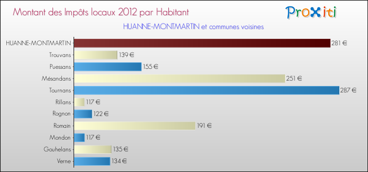 Montant des impôts locaux par Habitant pour HUANNE-MONTMARTIN et les communes proches Comparaison des impôts locaux par habitant pour HUANNE-MONTMARTIN et les communes voisines