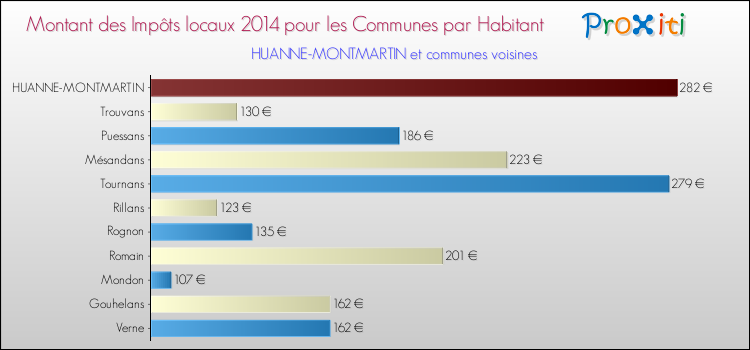 Montant des impôts locaux par Habitant pour HUANNE-MONTMARTIN et les communes proches en 2014 Comparaison des impôts locaux par habitant pour HUANNE-MONTMARTIN et les communes voisines en 2014