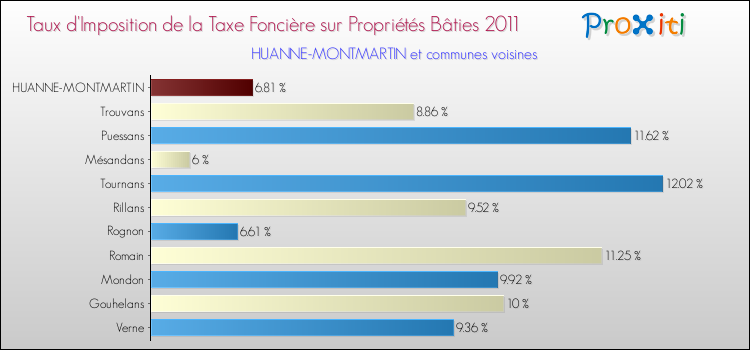 Taux d'imposition de la taxe foncière sur le bati 2011 pour HUANNE-MONTMARTIN et les communes proches Comparaison des taux d'imposition de la taxe foncière sur le bati 2011 pour HUANNE-MONTMARTIN et les communes voisines
