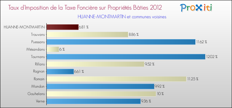 Taux d'imposition de la taxe foncière sur le bati 2012 pour HUANNE-MONTMARTIN et les communes proches Comparaison des taux d'imposition de la taxe foncière sur le bati 2012 pour HUANNE-MONTMARTIN et les communes voisines