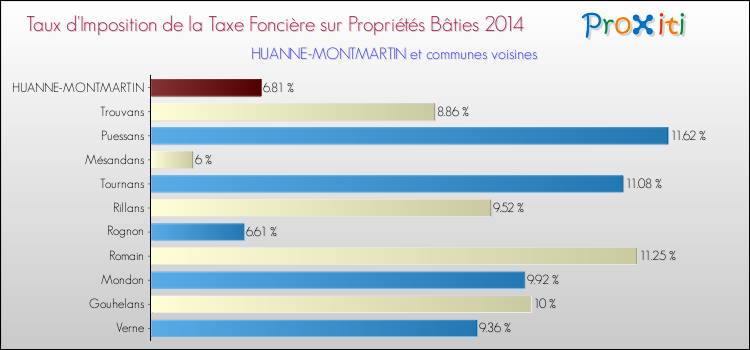 Taux d'imposition de la taxe foncière sur le bati 2014 pour HUANNE-MONTMARTIN et les communes proches Comparaison des taux d'imposition de la taxe foncière sur le bati 2014 pour HUANNE-MONTMARTIN et les communes voisines