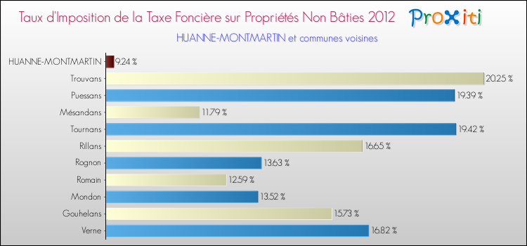 Taux d'imposition de la taxe foncière sur les immeubles et terrains non batis 2012 pour HUANNE-MONTMARTIN et les communes proches Comparaison des taux d'imposition de la taxe foncière sur les immeubles et terrains non batis 2012 pour HUANNE-MONTMARTIN et les communes voisines