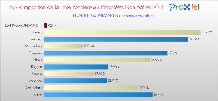 Taux d'imposition de la taxe foncière sur les immeubles et terrains non batis 2014 pour HUANNE-MONTMARTIN et les communes proches Comparaison des taux d'imposition de la taxe foncière sur les immeubles et terrains non batis 2014 pour HUANNE-MONTMARTIN et les communes voisines