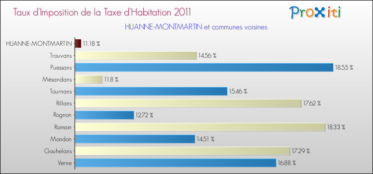 Taux d'imposition de la taxe d'habitation 2011 pour HUANNE-MONTMARTIN et les communes proches Comparaison des taux d'imposition de la taxe d'habitation 2011 pour HUANNE-MONTMARTIN et les communes voisines