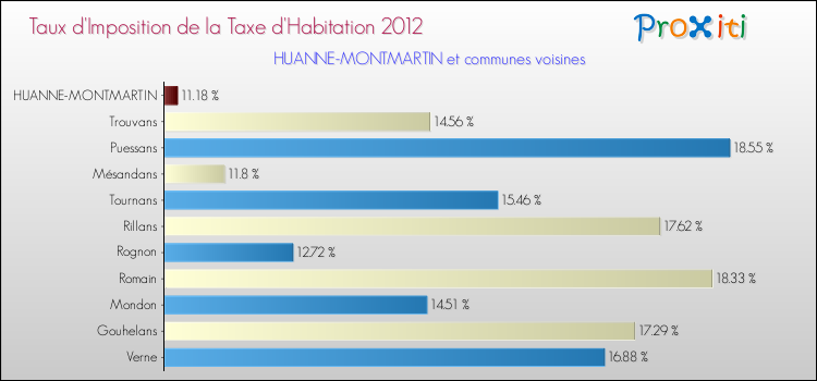 Taux d'imposition de la taxe d'habitation 2012 pour HUANNE-MONTMARTIN et les communes proches Comparaison des taux d'imposition de la taxe d'habitation 2012 pour HUANNE-MONTMARTIN et les communes voisines
