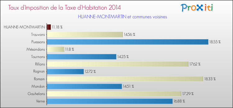 Taux d'imposition de la taxe d'habitation 2014 pour HUANNE-MONTMARTIN et les communes proches Comparaison des taux d'imposition de la taxe d'habitation 2014 pour HUANNE-MONTMARTIN et les communes voisines