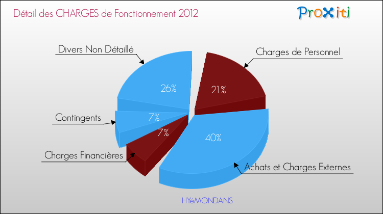 Décomposition des Charges de Fonctionnement 2012 de la commune de HYéMONDANS Charges de Fonctionnement 2012 pour la commune de HYéMONDANS