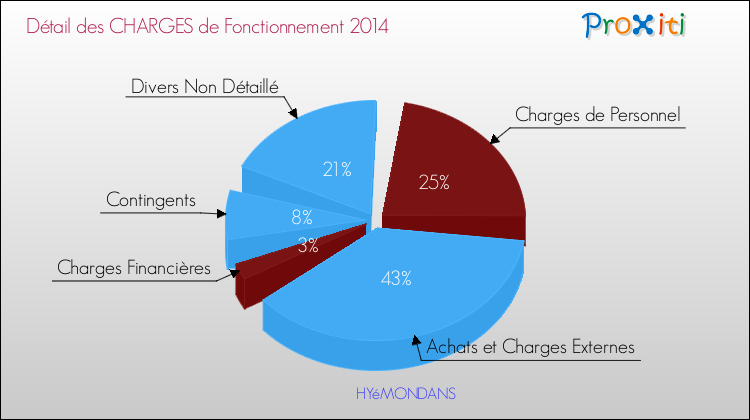 Décomposition des Charges de Fonctionnement 2014 de la commune de HYéMONDANS Charges de Fonctionnement 2014 pour la commune de HYéMONDANS