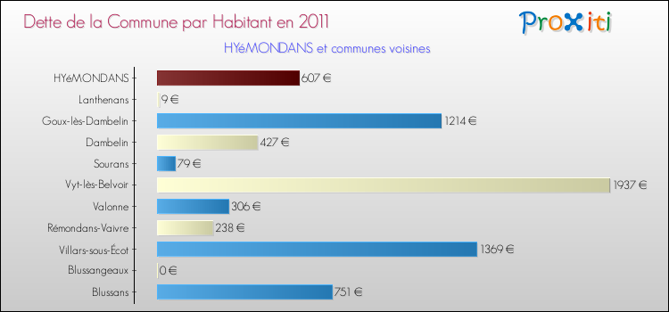 Dette par habitant de la commune en 2011 pour HYéMONDANS et les communes proches Comparaison de la dette par habitant de la commune en 2011 pour HYéMONDANS et les communes voisines