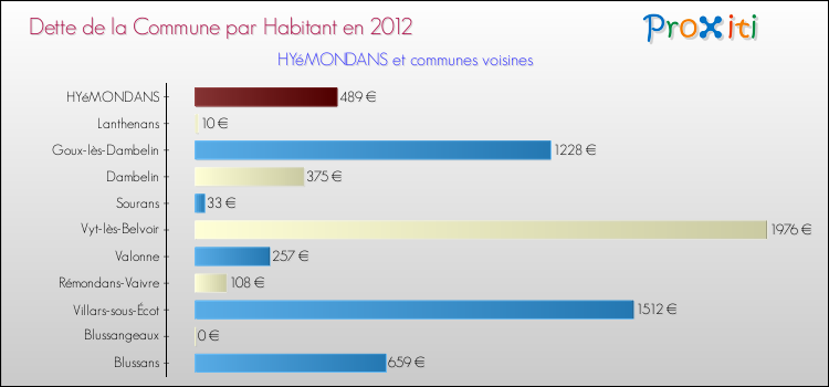 Dette par habitant de la commune en 2012 pour HYéMONDANS et les communes proches Comparaison de la dette par habitant de la commune en 2012 pour HYéMONDANS et les communes voisines