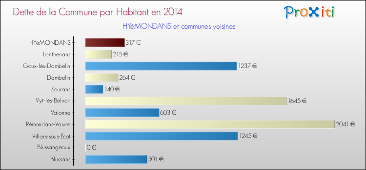 Dette par habitant de la commune en 2014 pour HYéMONDANS et les communes proches Comparaison de la dette par habitant de la commune en 2014 pour HYéMONDANS et les communes voisines