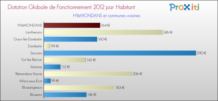 Montant des dotations globales de fonctionnement DGF par Habitant pour HYéMONDANS et les communes proches Comparaison des des dotations globales de fonctionnement DGF par habitant pour HYéMONDANS et les communes voisines