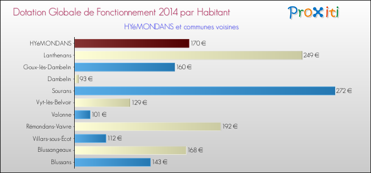 Montant des dotations globales de fonctionnement DGF par Habitant pour HYéMONDANS et les communes proches en 2014. Comparaison des des dotations globales de fonctionnement DGF par habitant pour HYéMONDANS et les communes voisines en 2014.