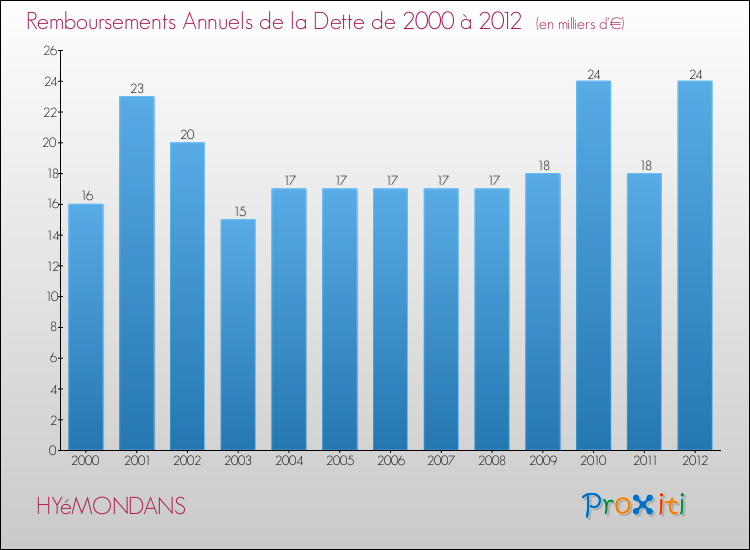 Evolution de l'annuité de la dette pour la commune de HYéMONDANS de 2000 à 2012 Annuités de la dette pour HYéMONDANS de 2000 à 2012