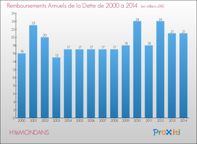 Evolution de l'annuité de la dette pour la commune de HYéMONDANS de 2000 à 2014 Annuités de la dette pour HYéMONDANS de 2000 à 2014