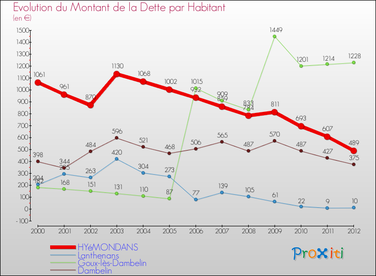 Evolution de la dette par habitant pour la commune de HYéMONDANS et les communes proches de 2000 à 2012 Comparaison de la dette par habitant pour HYéMONDANS et les communes voisines de 2000 à 2012