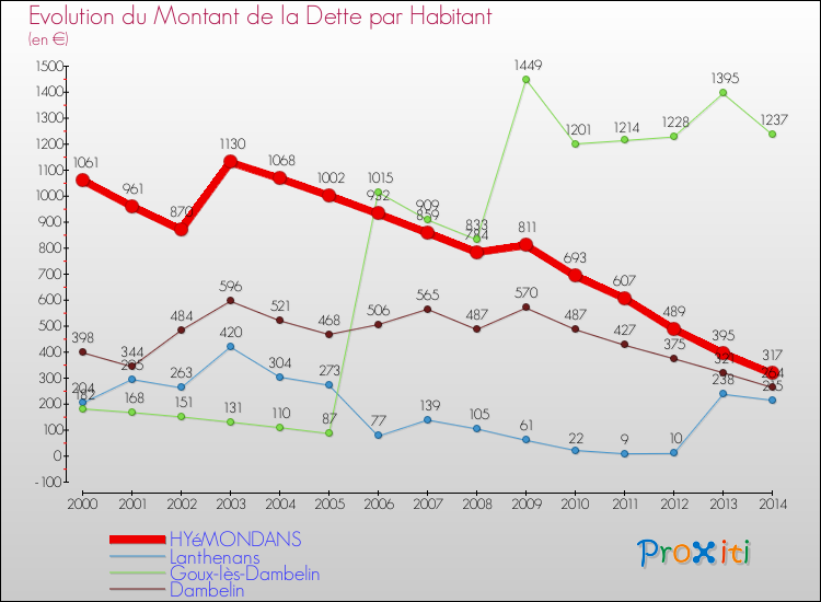 Evolution de la dette par habitant pour la commune de HYéMONDANS et les communes proches de 2000 à 2014 Comparaison de la dette par habitant pour HYéMONDANS et les communes voisines de 2000 à 2014