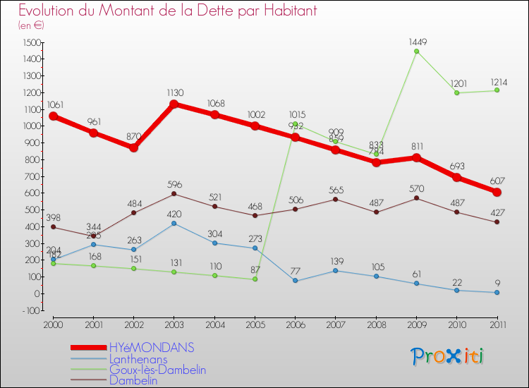 Evolution de la dette par habitant pour la commune de HYéMONDANS et les communes proches Comparaison de la dette par habitant pour HYéMONDANS et les communes voisines