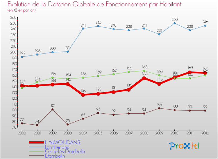 Evolution et montant de la dotation globale de fonctionnement par Habitant pour HYéMONDANS et les communes proches Comparaison des dotations globales de fonctionnement par habitant pour HYéMONDANS et les communes voisines