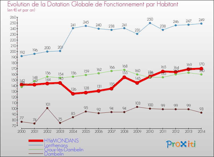 Evolution et montant de la dotation globale de fonctionnement par Habitant pour HYéMONDANS et les communes proches de 2000 à 2014. Comparaison des dotations globales de fonctionnement par habitant pour HYéMONDANS et les communes voisines de 2000 à 2014.