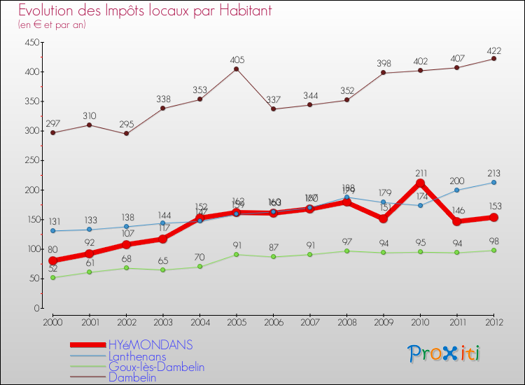 Evolution et montant des impôts locaux par Habitant pour HYéMONDANS et les communes proches Comparaison des impôts locaux par habitant pour HYéMONDANS et les communes voisines