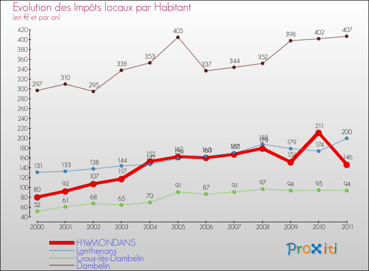 Evolution et montant des impôts locaux par Habitant pour HYéMONDANS et les communes proches Comparaison des impôts locaux par habitant pour HYéMONDANS et les communes voisines