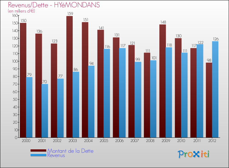 Evolution comparée de la dette et des revenus pour la commune de HYéMONDANS de 2000 à 2012 Comparaison de la dette et des revenus pour HYéMONDANS de 2000 à 2012