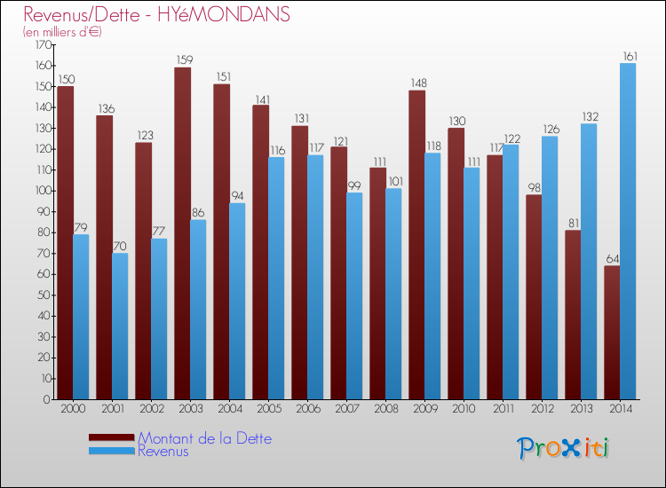 Evolution comparée de la dette et des revenus pour la commune de HYéMONDANS de 2000 à 2014 Comparaison de la dette et des revenus pour HYéMONDANS de 2000 à 2014