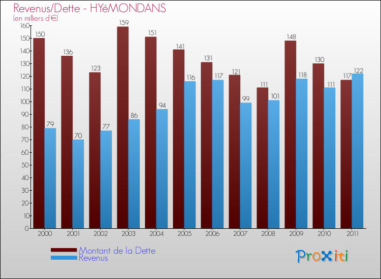 Evolution comparée de la dette et des revenus pour la commune de HYéMONDANS de 2000 à 2011 Comparaison de la dette et des revenus pour HYéMONDANS de 2000 à 2011
