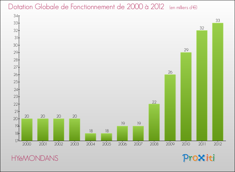 Evolution du montant de la Dotation Globale de Fonctionnement pour la commune de HYéMONDANS de 2000 à 2012 Evolution du montant de la Dotation Globale de Fonctionnement pour HYéMONDANS de 2000 à 2012