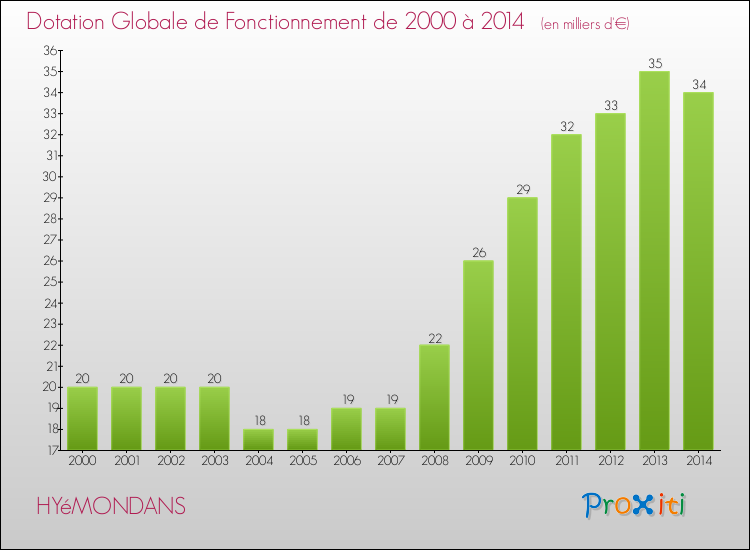 Evolution du montant de la Dotation Globale de Fonctionnement pour la commune de HYéMONDANS de 2000 à 2014 Evolution du montant de la Dotation Globale de Fonctionnement pour HYéMONDANS de 2000 à 2014
