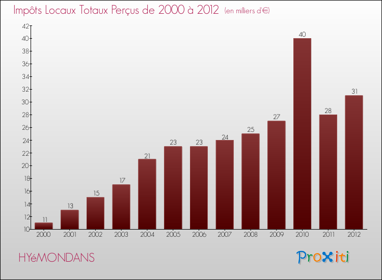 Evolution des Impôts Locaux pour la commune de HYéMONDANS de 2000 à 2012 Evolution des Impôts Locaux pour HYéMONDANS de 2000 à 2012