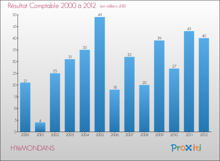 Evolution du résultat comptable pour la commune de HYéMONDANS de 2000 à 2012 Evolution du résultat comptable pour HYéMONDANS de 2000 à 2012