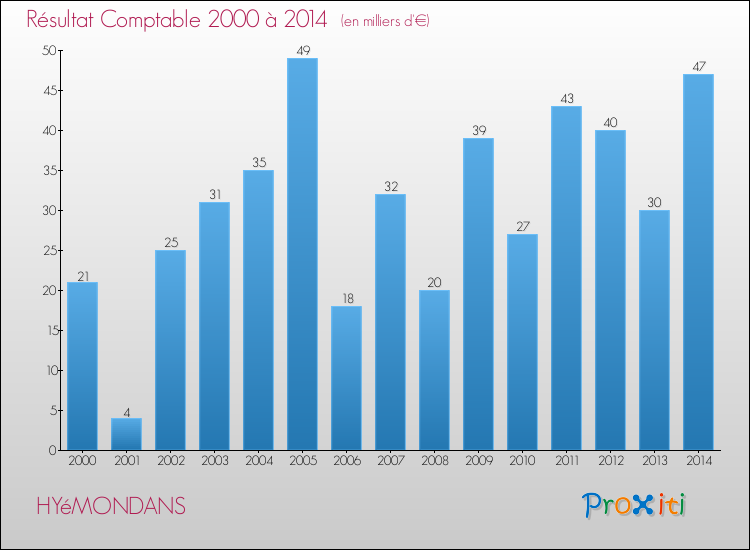 Evolution du résultat comptable pour la commune de HYéMONDANS de 2000 à 2014 Evolution du résultat comptable pour HYéMONDANS de 2000 à 2014