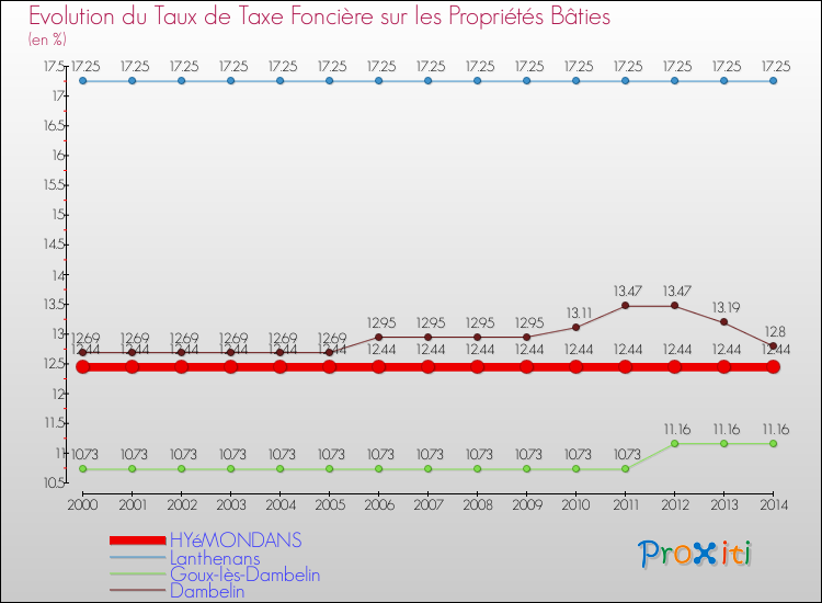 Evolution du taux de la taxe foncière sur le bati pour HYéMONDANS et les communes proches de 2000 à 2014 Comparaison des taux de taxe foncière sur le bati pour HYéMONDANS et les communes voisines de 2000 à 2014