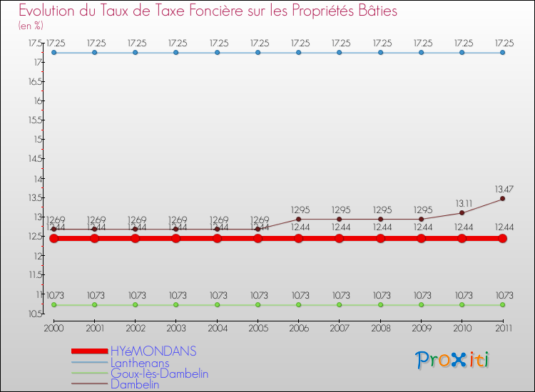 Evolution du taux de la taxe foncière sur le bati pour HYéMONDANS et les communes proches Comparaison des taux de taxe foncière sur le bati pour HYéMONDANS et les communes voisines