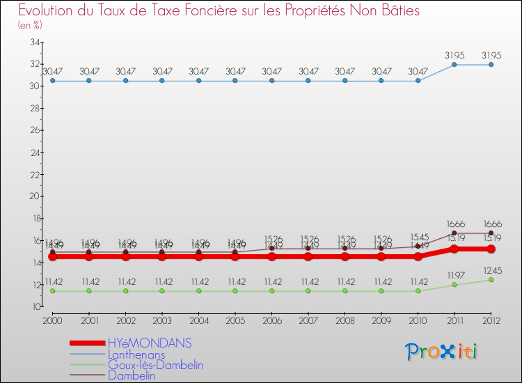 Evolution du taux de la taxe foncière sur les immeubles et terrains non batis pour HYéMONDANS et les communes proches de 2000 à 2012 Comparaison des taux de la taxe foncière sur les immeubles et terrains non batis pour HYéMONDANS et les communes voisines de 2000 à 2012