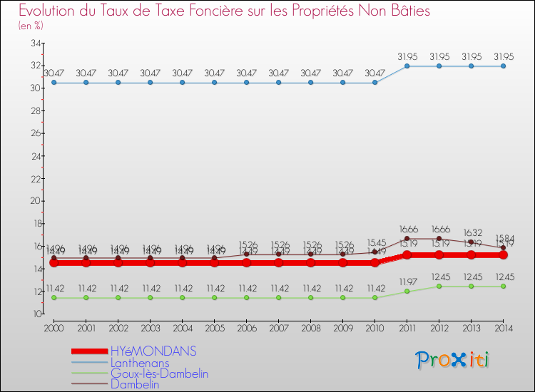 Evolution du taux de la taxe foncière sur les immeubles et terrains non batis pour HYéMONDANS et les communes proches de 2000 à 2014 Comparaison des taux de la taxe foncière sur les immeubles et terrains non batis pour HYéMONDANS et les communes voisines de 2000 à 2014