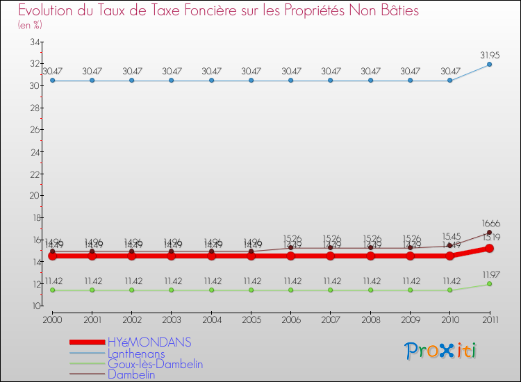 Evolution du taux de la taxe foncière sur les immeubles et terrains non batis pour HYéMONDANS et les communes proches Comparaison des taux de la taxe foncière sur les immeubles et terrains non batis pour HYéMONDANS et les communes voisines