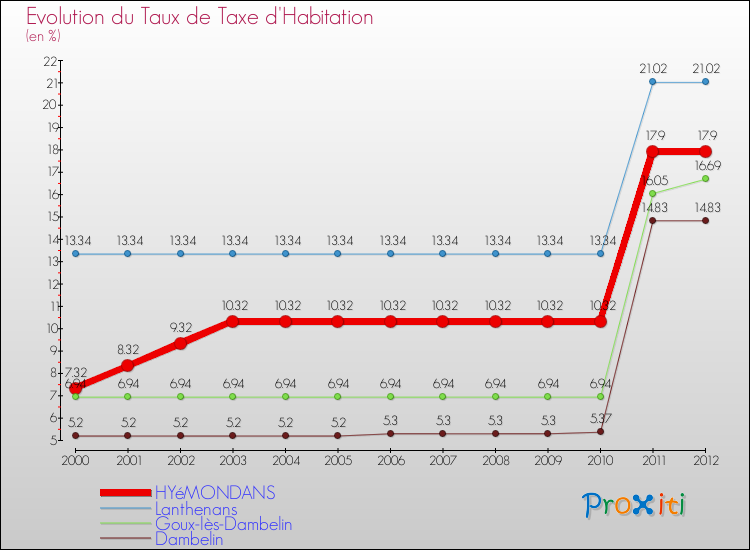 Evolution du taux de la taxe d'habitation pour HYéMONDANS et les communes proches Comparaison des taux de la taxe d'habitation pour HYéMONDANS et les communes voisines