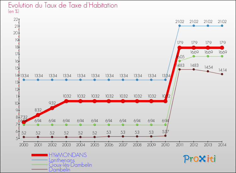 Evolution du taux de la taxe d'habitation pour HYéMONDANS et les communes proches de 2000 à 2014 Comparaison des taux de la taxe d'habitation pour HYéMONDANS et les communes voisines de 2000 à 2014