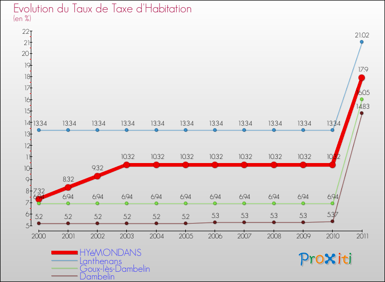Evolution du taux de la taxe d'habitation pour HYéMONDANS et les communes proches Comparaison des taux de la taxe d'habitation pour HYéMONDANS et les communes voisines