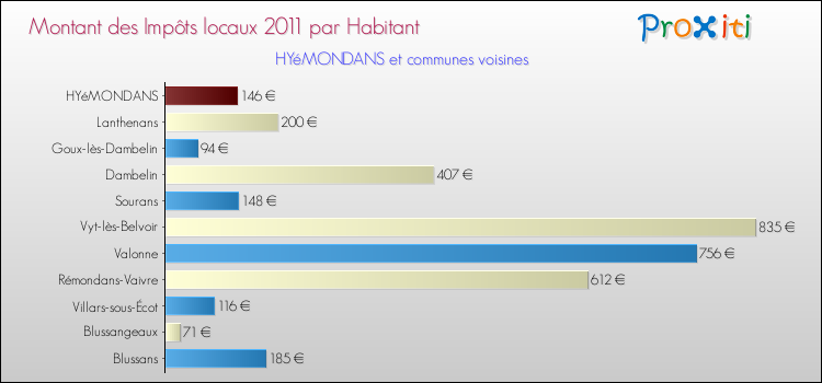 Montant des impôts locaux par Habitant pour HYéMONDANS et les communes proches Comparaison des impôts locaux par habitant pour HYéMONDANS et les communes voisines