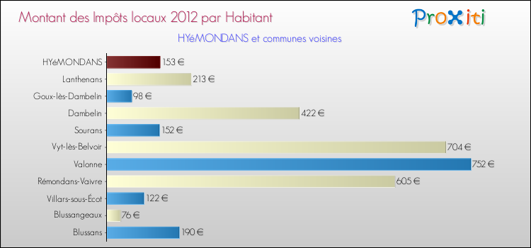 Montant des impôts locaux par Habitant pour HYéMONDANS et les communes proches Comparaison des impôts locaux par habitant pour HYéMONDANS et les communes voisines