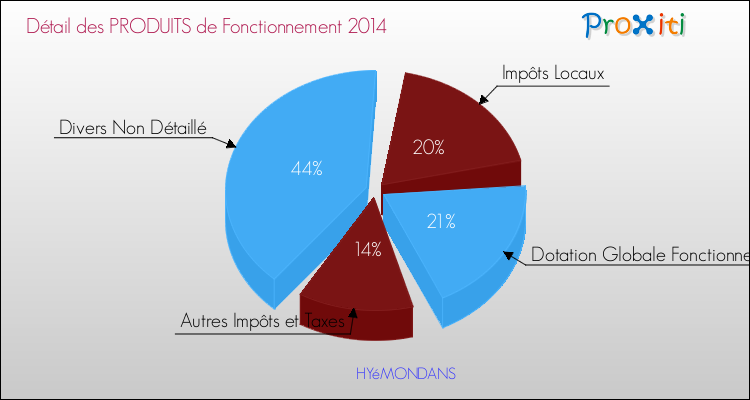 Décomposition du Budget de Fonctionnement 2014 de la commune de HYéMONDANS Budget de Fonctionnement 2014 pour la commune de HYéMONDANS
