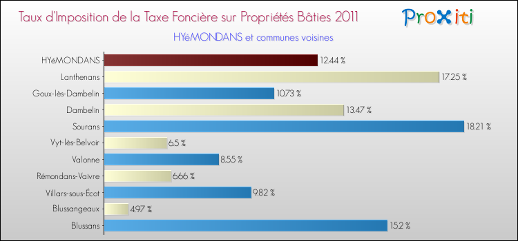 Taux d'imposition de la taxe foncière sur le bati 2011 pour HYéMONDANS et les communes proches Comparaison des taux d'imposition de la taxe foncière sur le bati 2011 pour HYéMONDANS et les communes voisines